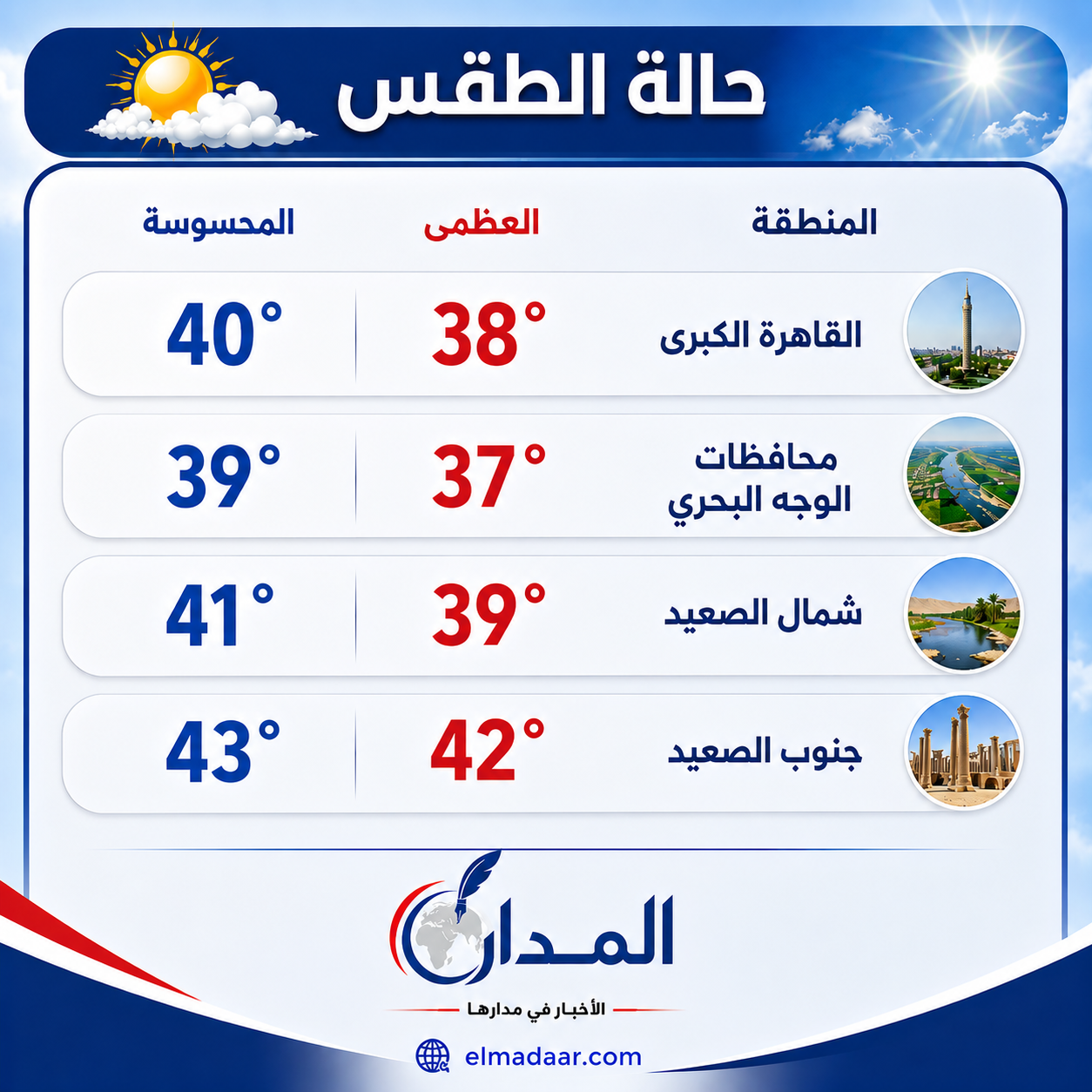 الحرارة تصل إلى 40  درجة في القاهرة.. واضطراب الملاحة في بعض الشواطىء