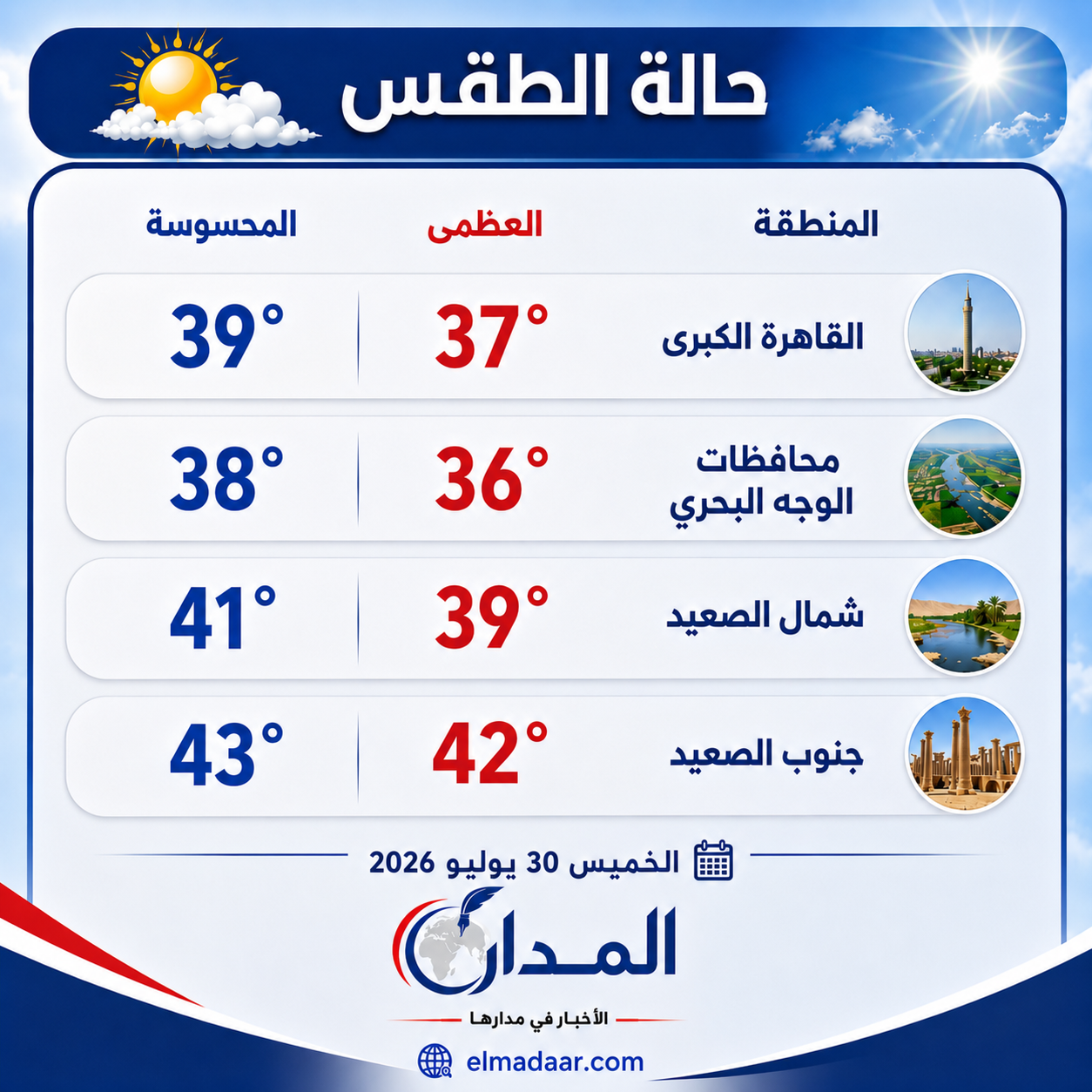39  درجة الحرارة المحسوسة في القاهرة.. وفرص تكون شبورة مائية