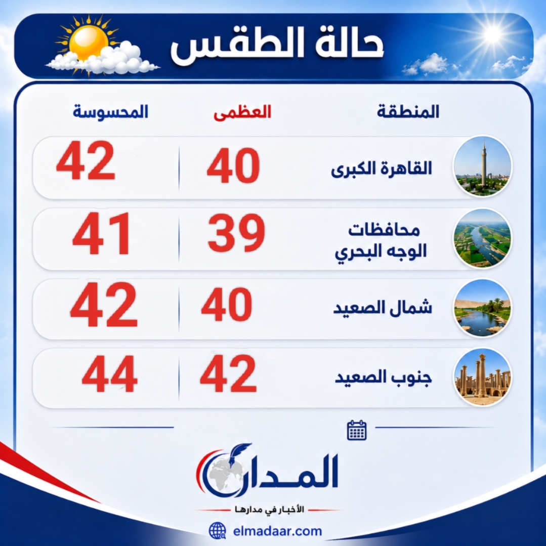 اليوم ذروة ارتفاع الحرارة والقاهرة تسجل 42  درجة..وجنوب الصعيد تصل إلى 44