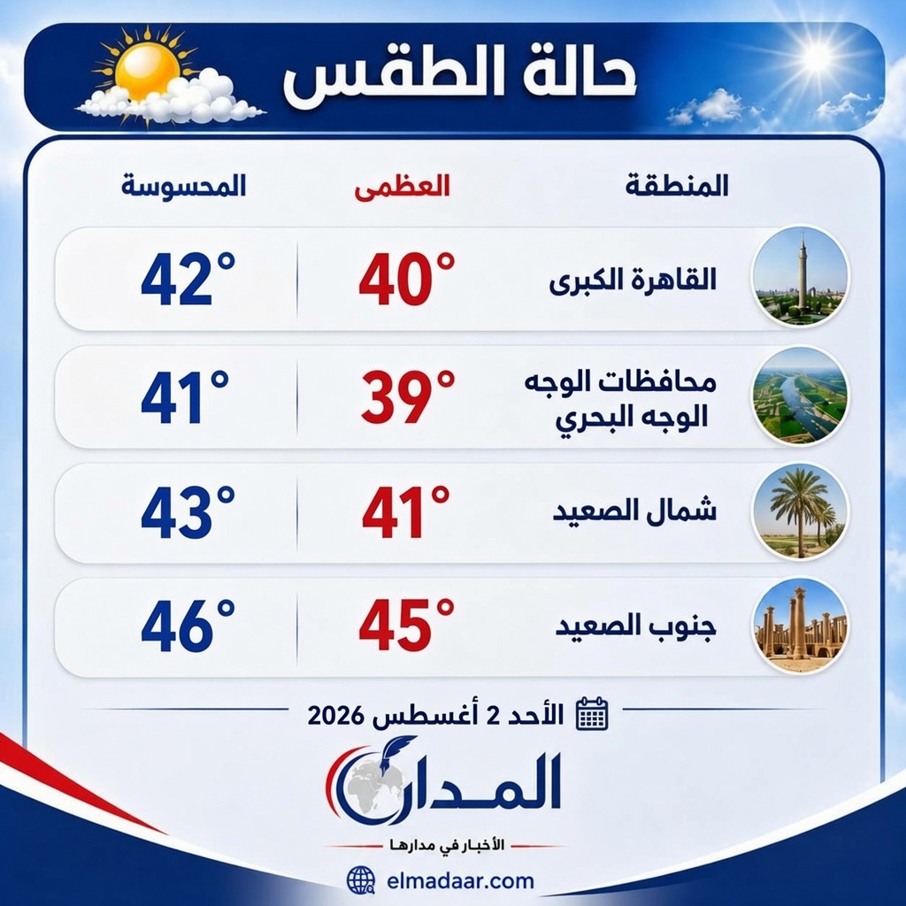 اليوم الحرارة في جنوب الصعيد تصل إلى 46 درجة..مع استمرار ذروة الارتفاع والجو الحار الرطب على أغلب الأنحاء