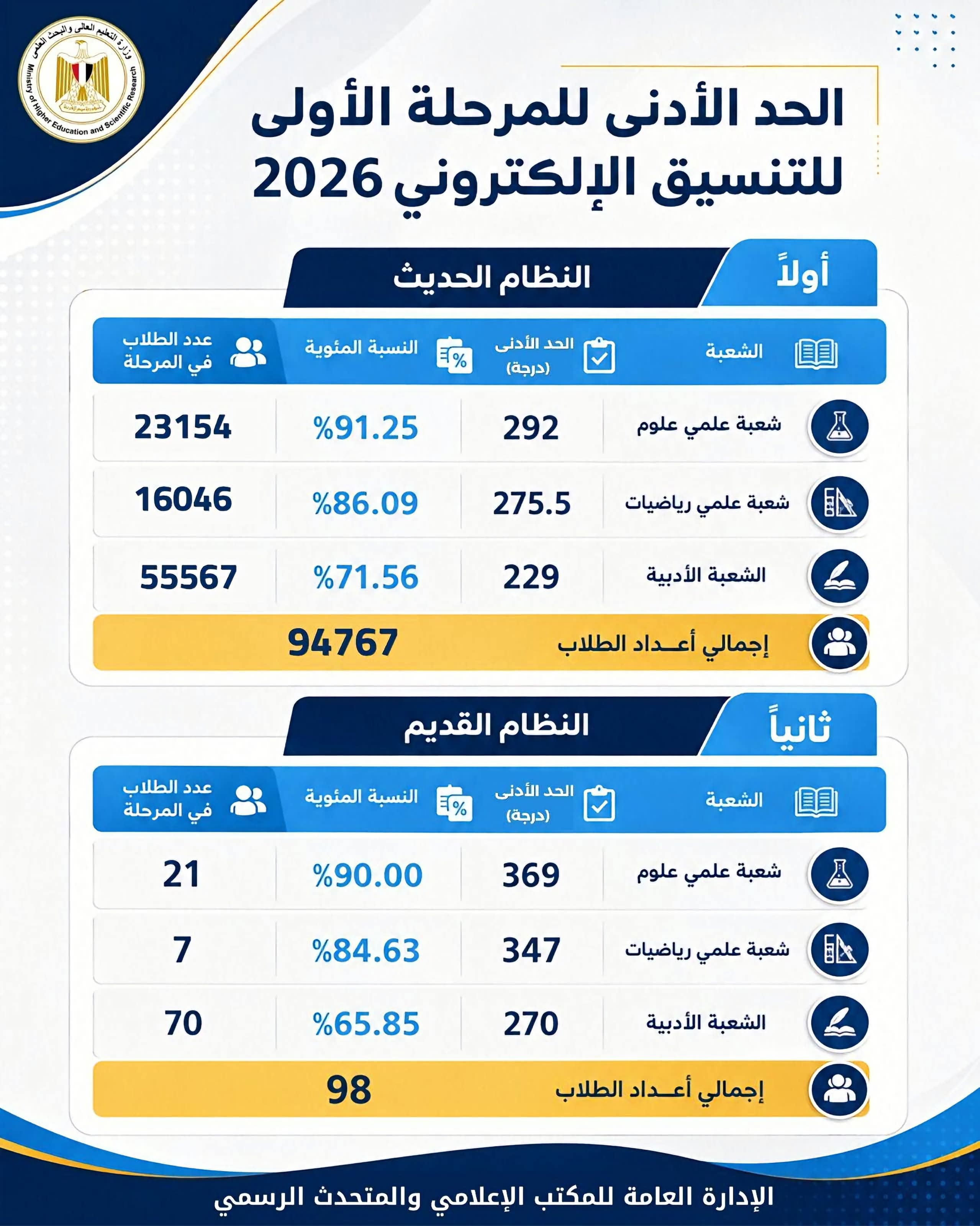 فتح باب التنسيق للجامعات الأربعاء المقبل: والحد الأدنى 91.2 للنظام الحديث شعبة علمي العلوم و86.09 علمي رياضة والأدبي 71.5