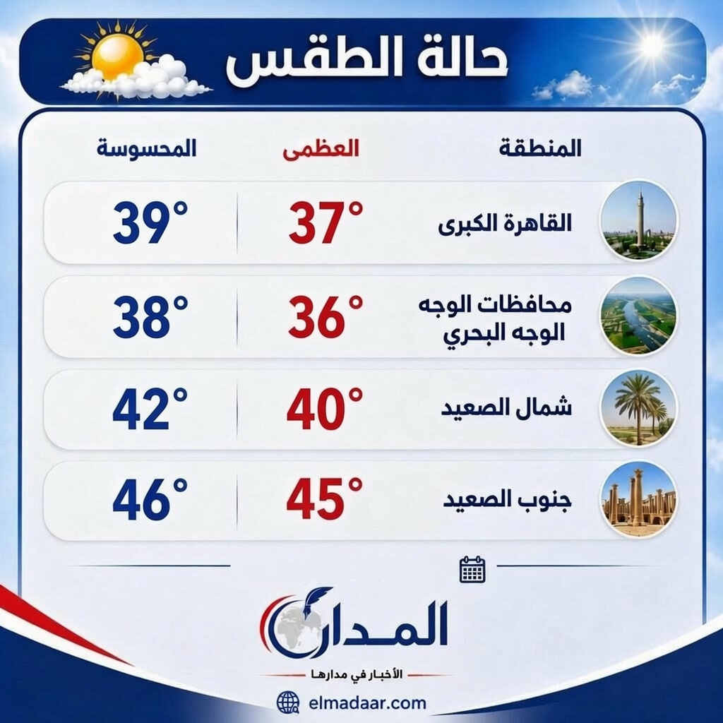 انخفاض طفيف في درجات الحرارة في القاهرة والوجه البحري.. واستمرار ذروتها في جنوب الصعيد لتصل إلى 46