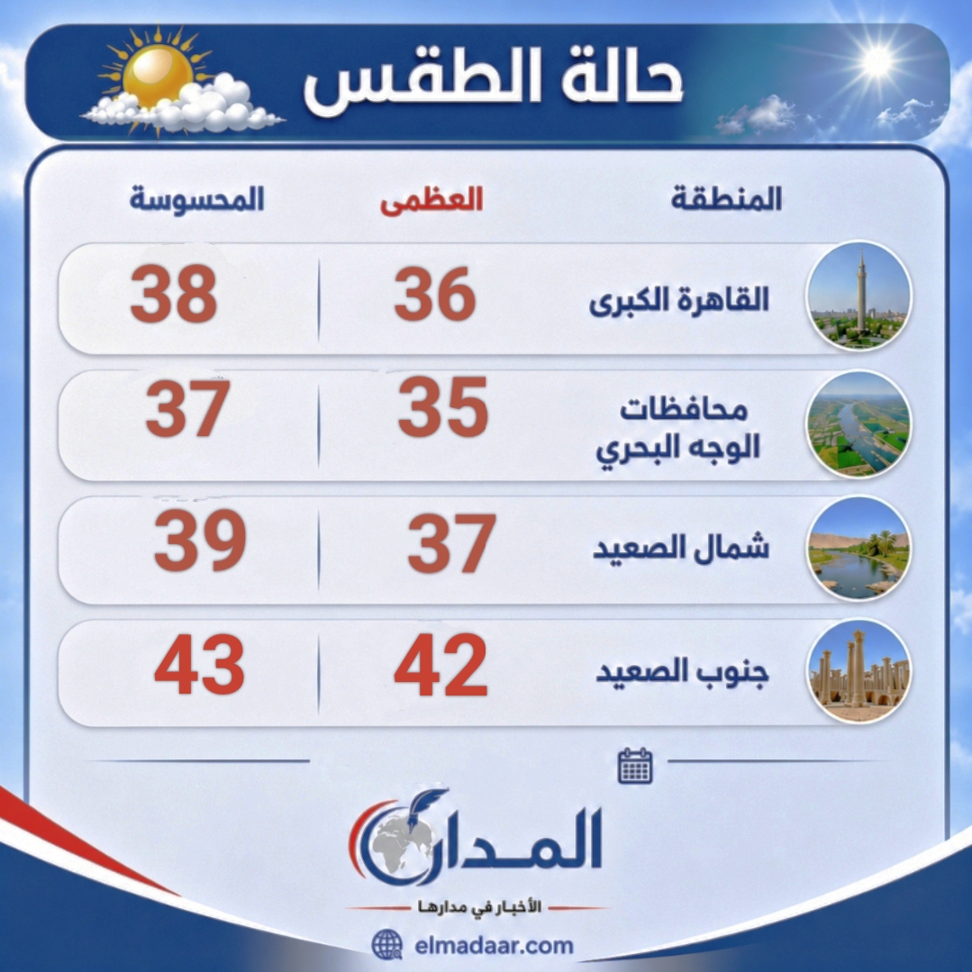 الطقس غدا حار رطب على أغلب الأنحاء.. والعظمى في القاهرة 38 وفي جنوب الصعيد 43