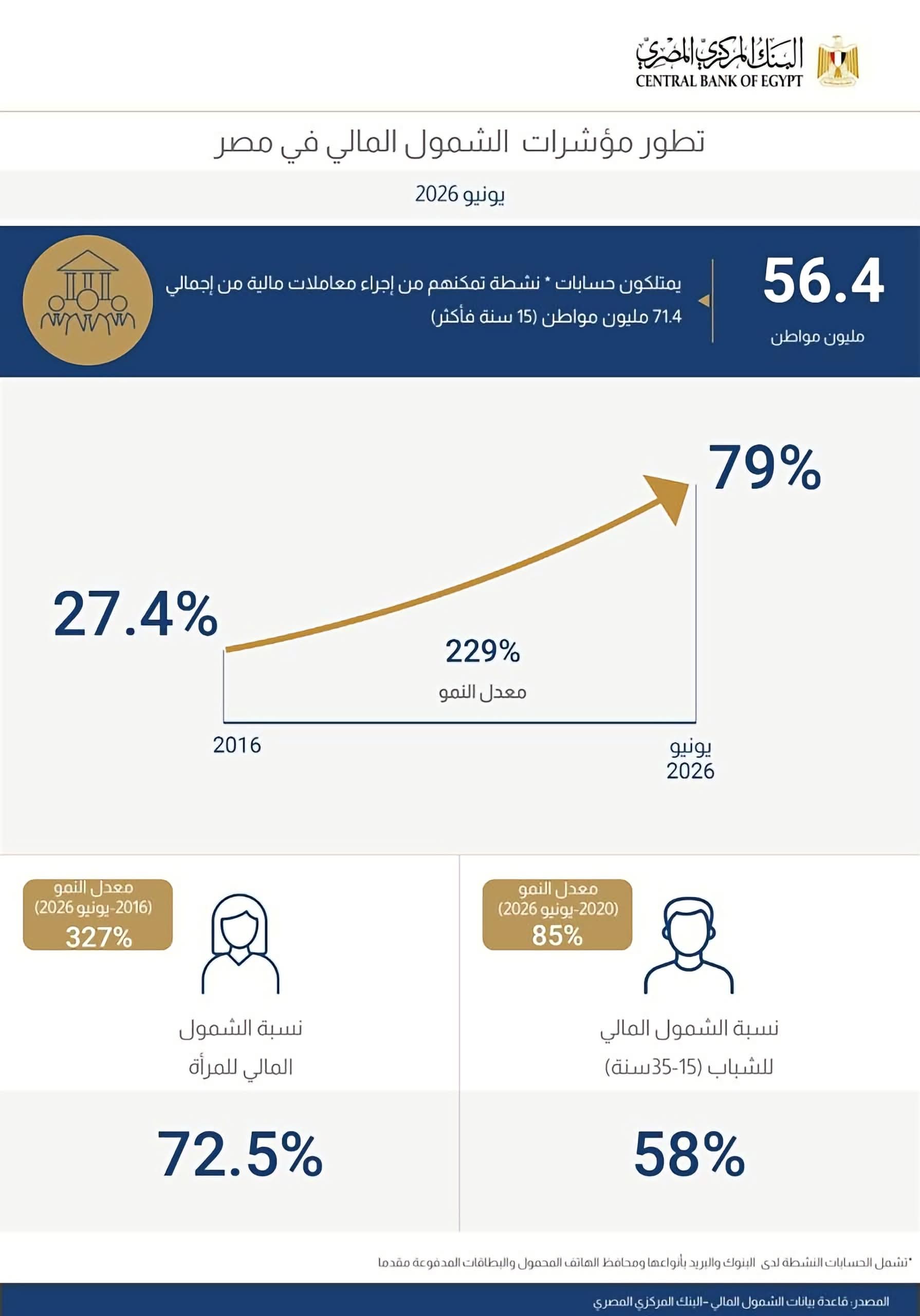 البنك المركزي: ارتفاع معدلات الشمول المالي في مصر.. 79% من المواطنين يمتلكون حسابات نشطة