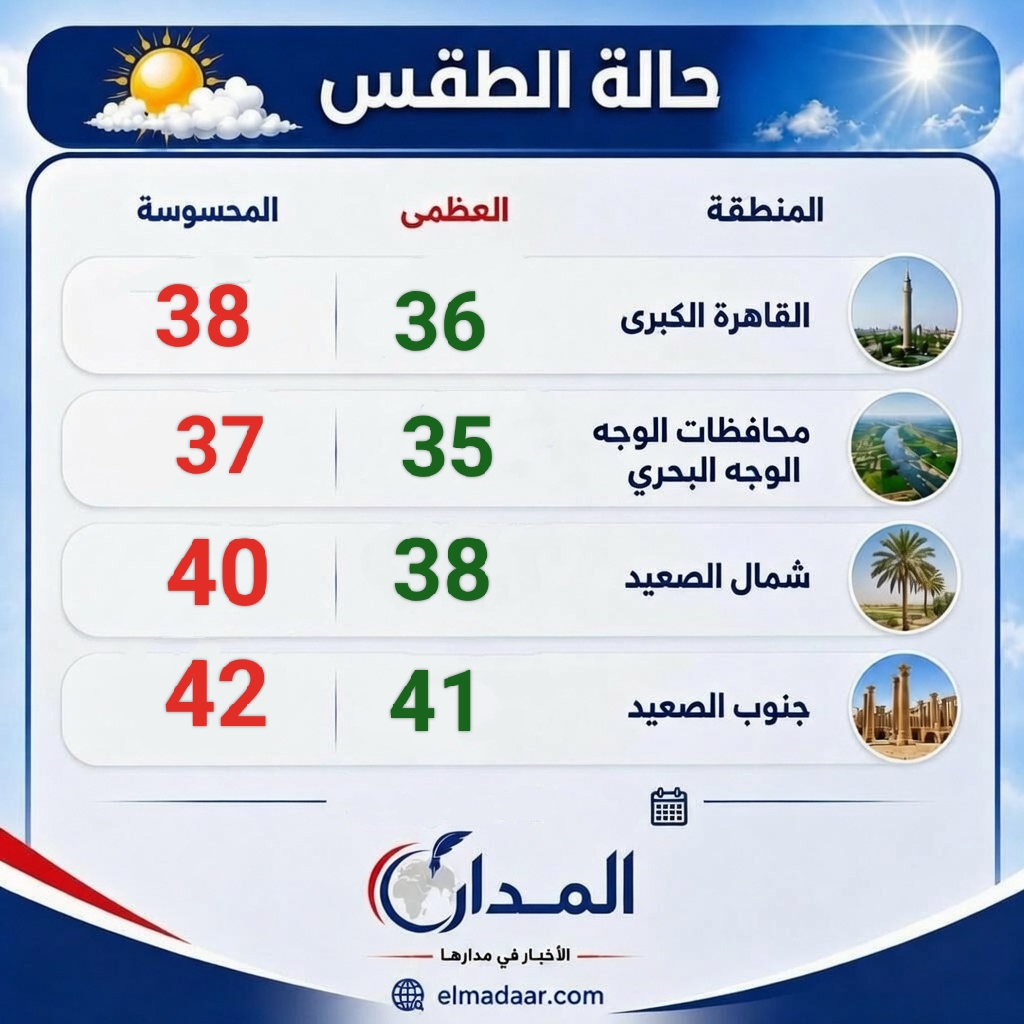 طقس غدا السبت حار رطب على أغلب الأنحاء.. والعظمى في القاهرة 38 وفي جنوب الصعيد 42