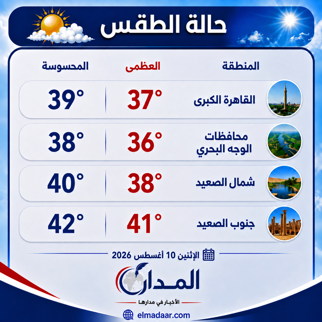 غدا الإثنين شديد الحرارة رطب على أغلب الأنحاء والعظمى في القاهرة 39.. ونشاط للرياح على بعض الشواطئ