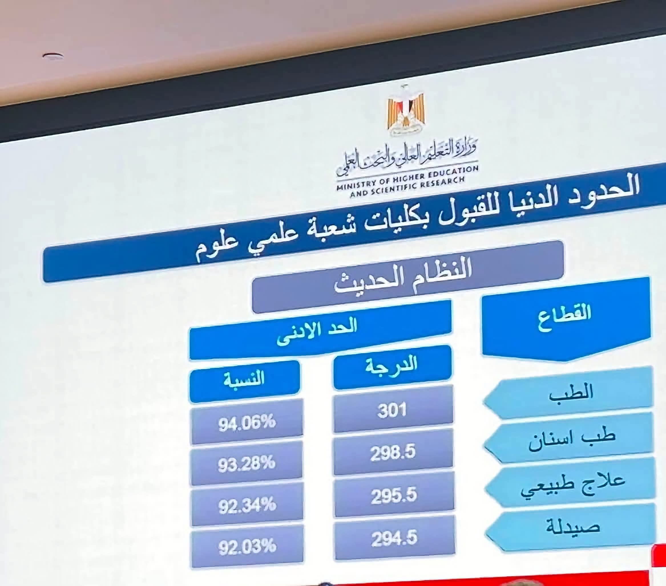 التعليم العالي تنشر الحد الأدنى لشعبة علمي العلوم والرياضيات والأدبي.. الطب 94.4 والهندسة 86.4