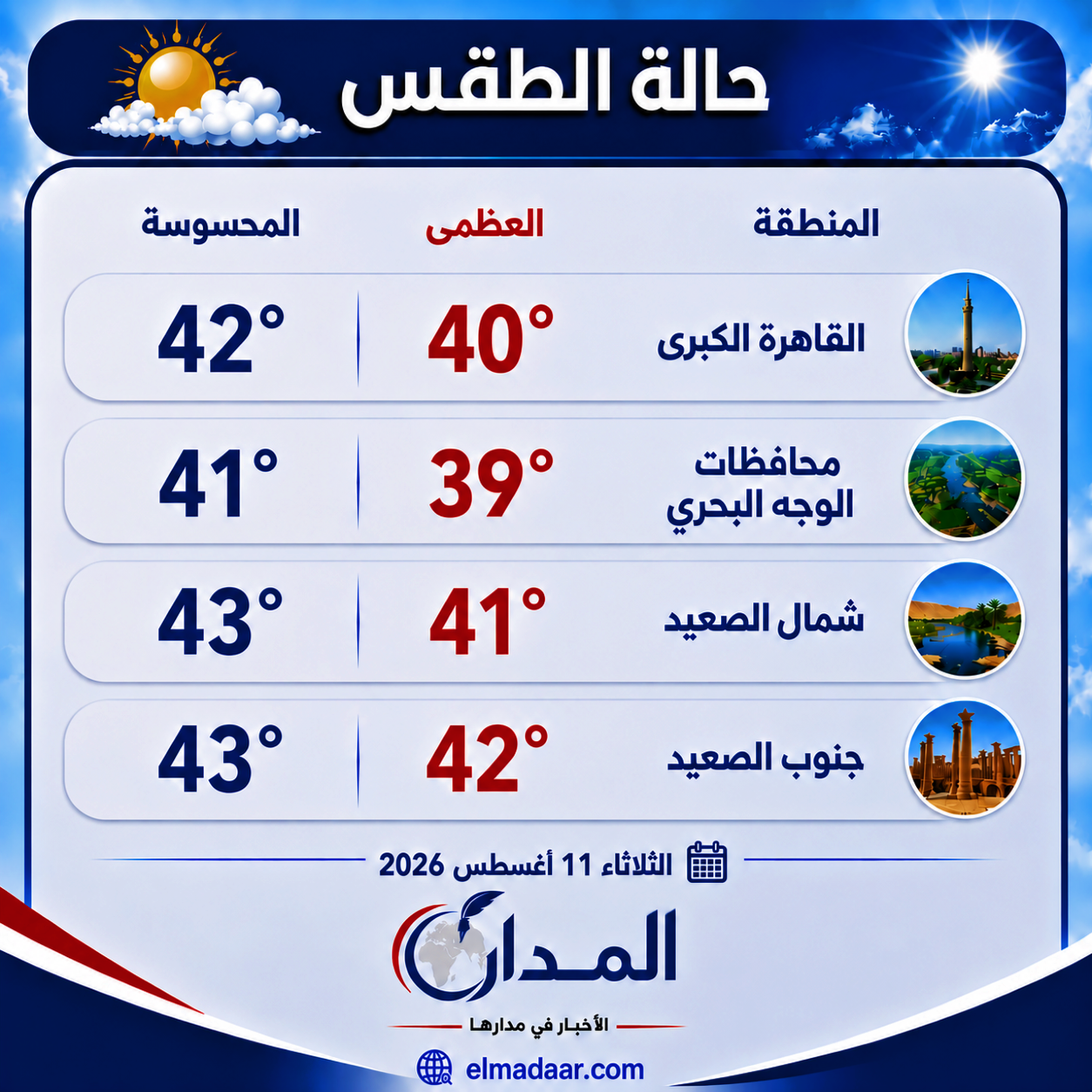 اليوم ذروة الارتفاع في درجات الحرارة والعظمى في القاهرة 42
