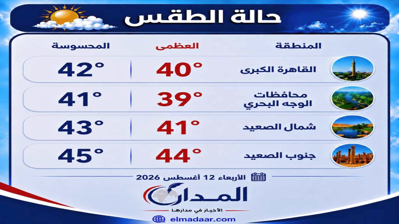 غدا  استمرار ذروة الارتفاع في درجات الحرارة والعظمى في القاهرة 42 .. وفي جنوب الصعيد 45