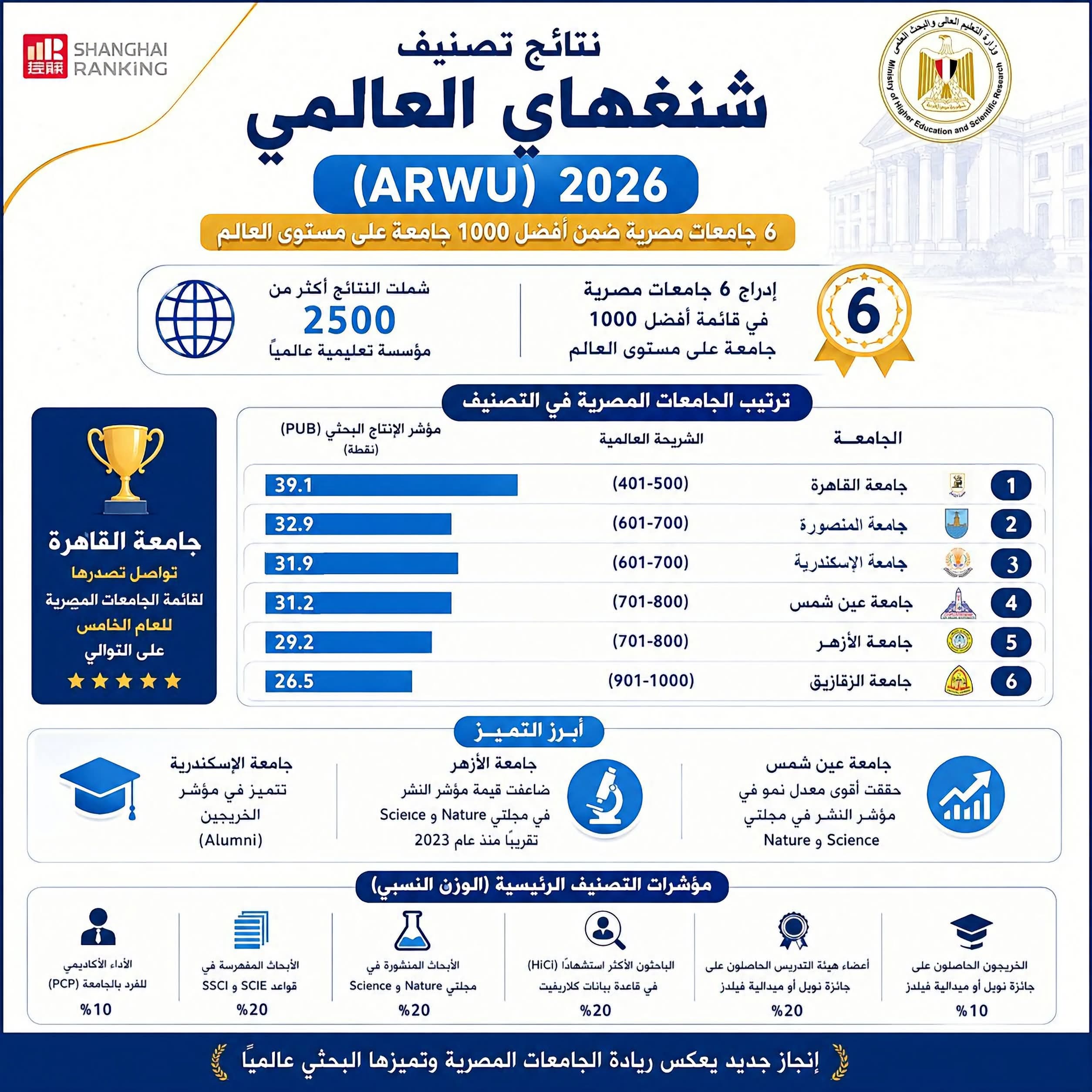 6 جامعات مصرية ضمن أفضل 1000 جامعة عالميًا في تصنيف شنغهاي 2026