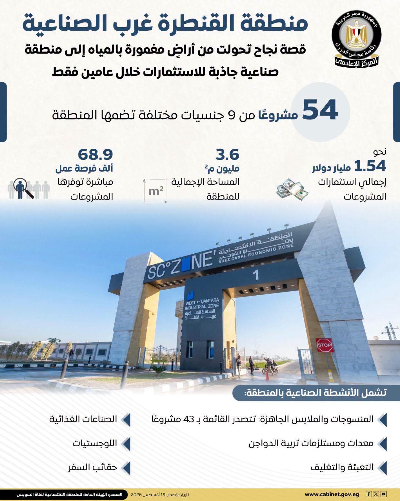 القنطرة غرب الصناعية.. 1.54 مليار دولار استثمارات و68.9 ألف فرصة عمل