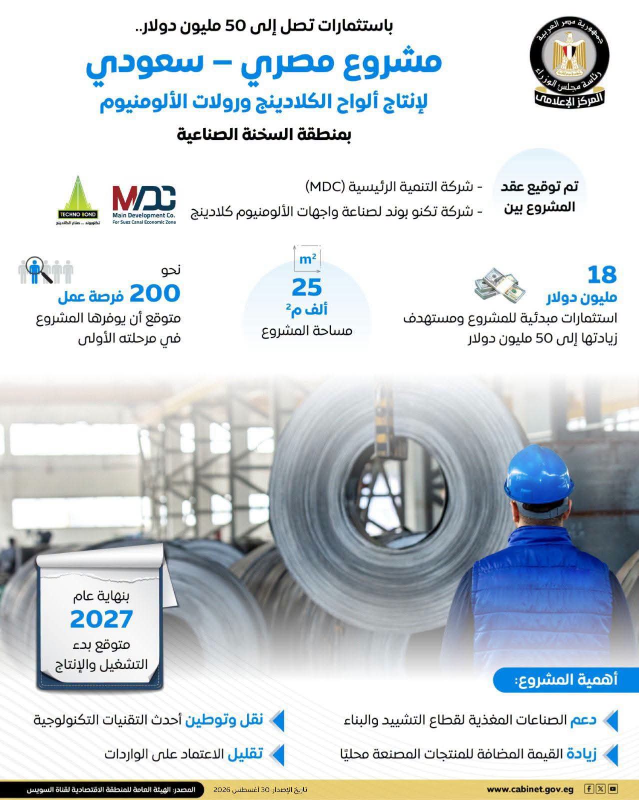باستثمارات مستهدفة 50 مليون دولار.. مشروع مصري سعودي لإنتاج الكلادينج ورولات الألومنيوم بالسخنة