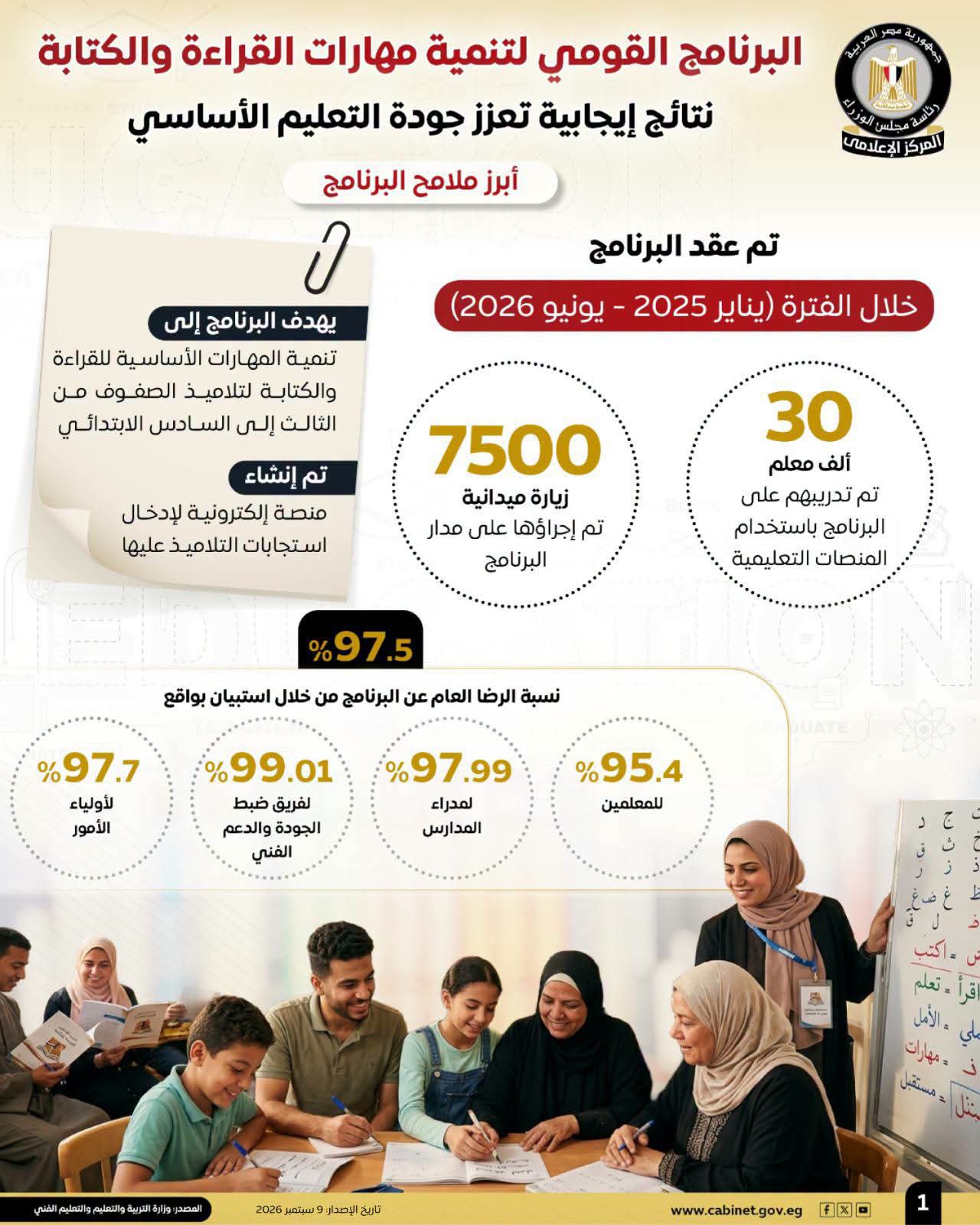 البرنامج القومي للقراءة والكتابة يخفض أعداد التلاميذ المحتاجين للدعم بنسبة تصل إلى 81%