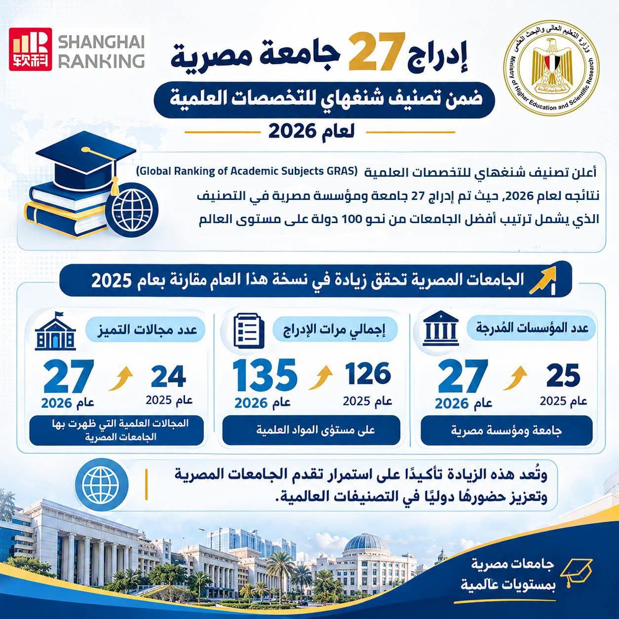 27  جامعة مصرية ضمن تصنيف شنغهاي للتخصصات العلمية لعام 2026