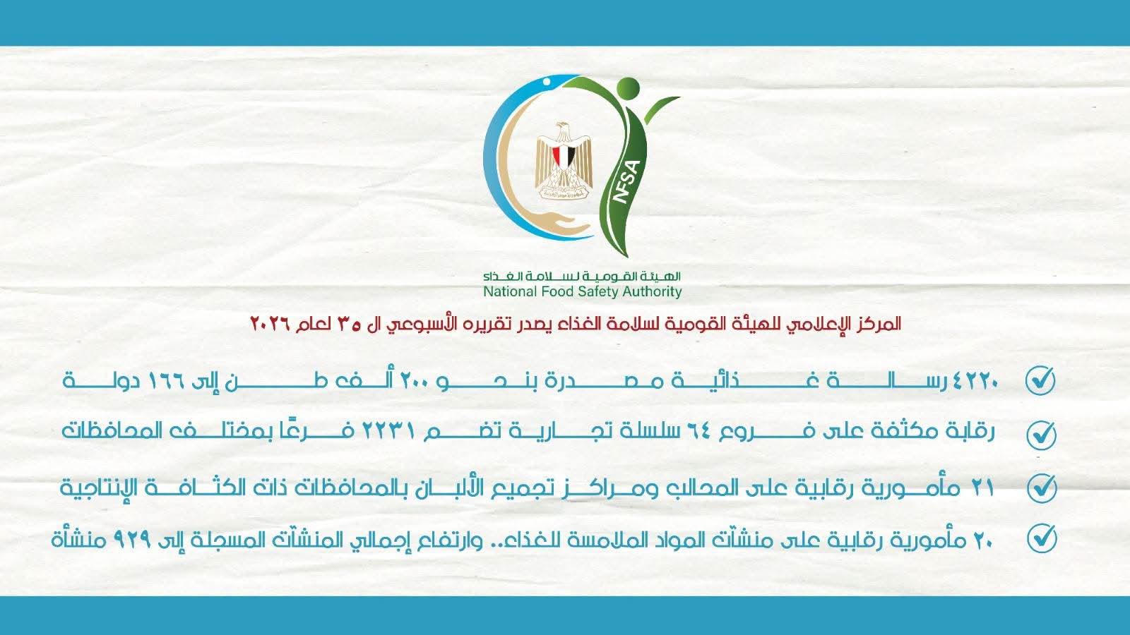 4220 رسالة غذائية بنحو 200 ألف طن إلى 166 دولة.. «سلامة الغذاء» تكشف حصاد الرقابة خلال أسبوع