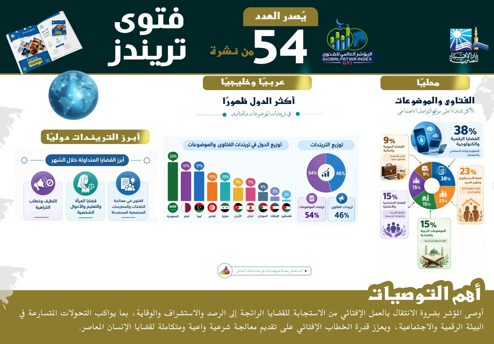 «فتوى تريندز»: القضايا الرقمية تتصدر المشهد الإفتائي في مصر بـ38% خلال أغسطس