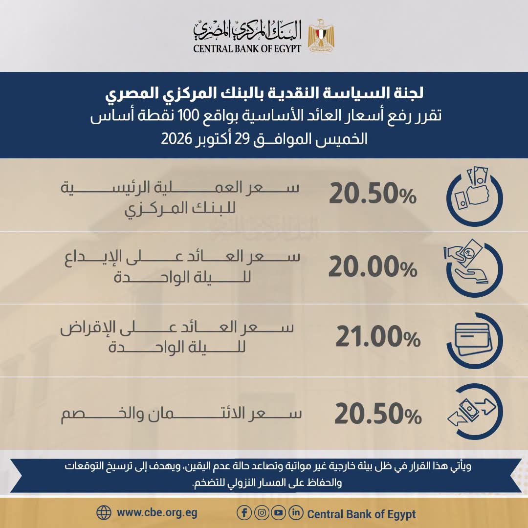 البنك المركزي المصري يرفع أسعار الفائدة 1% لمواجهة التضخم